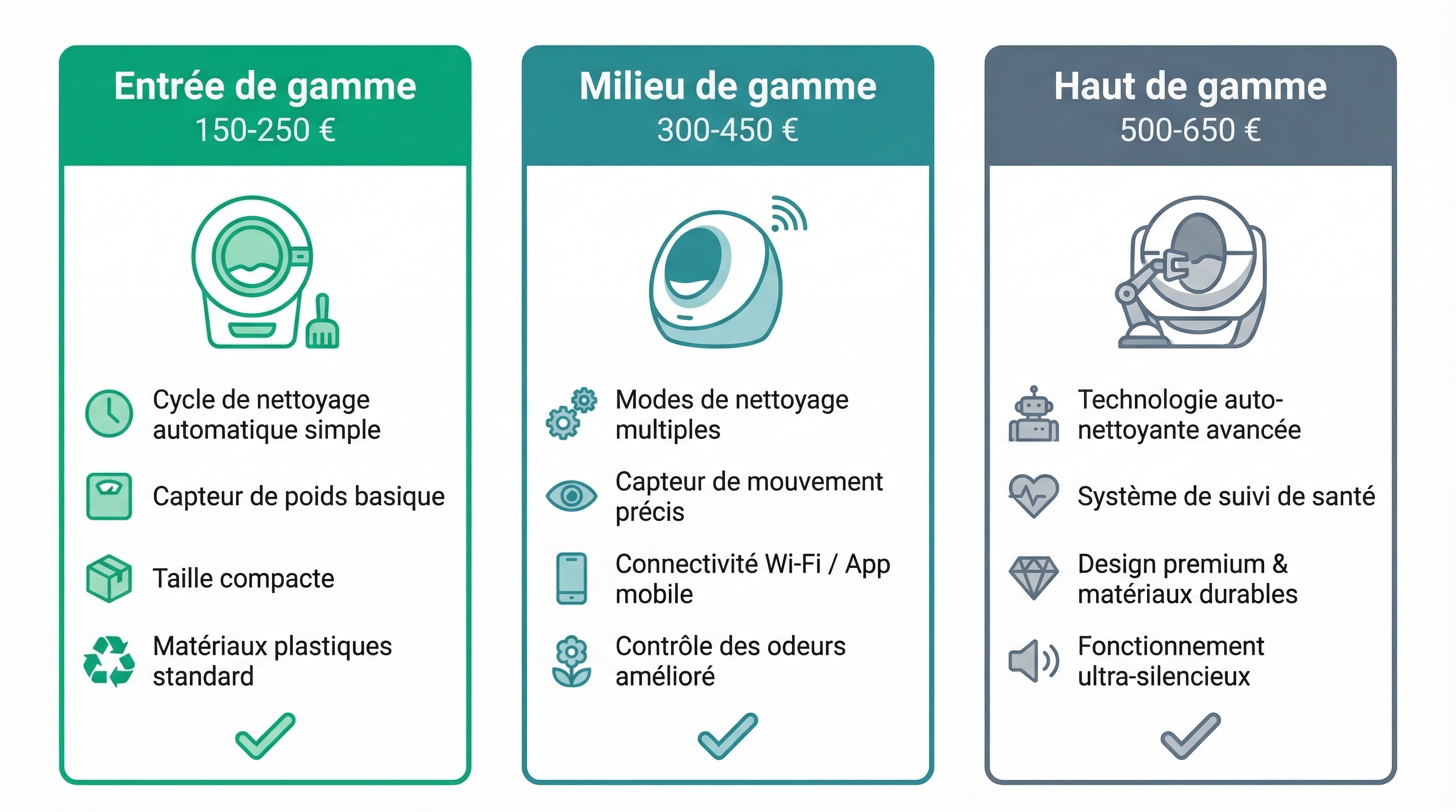 Comparatif des gammes de prix : entrée de gamme 150-250€, milieu de gamme 300-450€, haut de gamme 500-650€
