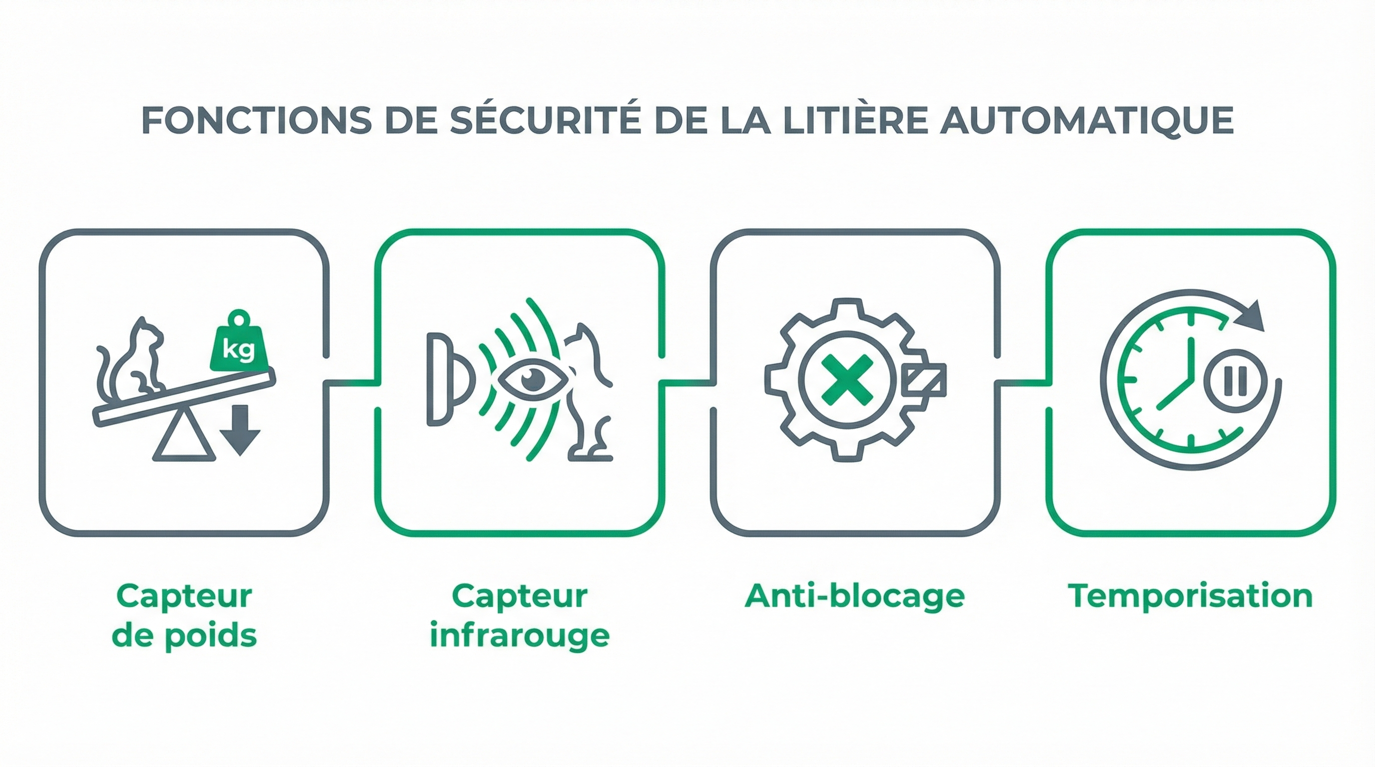 Les 4 fonctions de sécurité d'une litière automatique : capteur de poids, capteur infrarouge, anti-blocage, temporisation